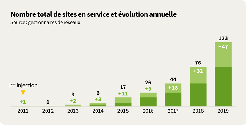 Sites en service en France