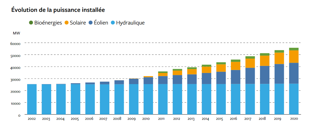 Evolution de la puissance installée