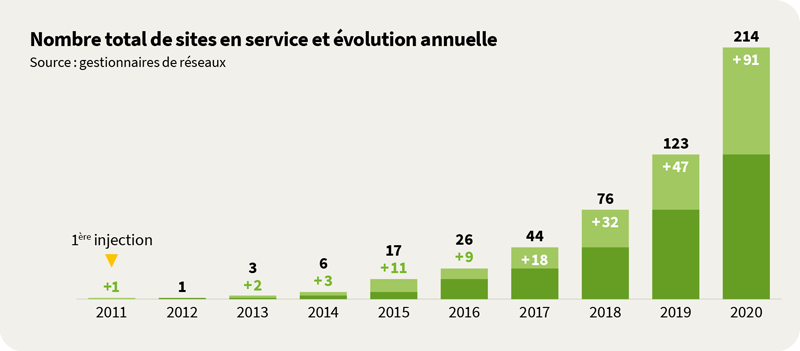 Sites en service en France