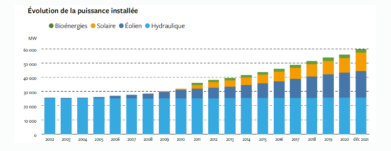 Evolution de la puissance installée