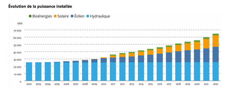 Évolution de la puissance installée