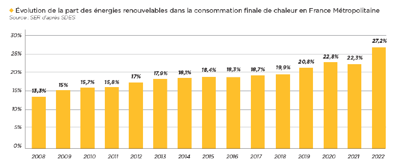 Évolution de la part des EnR dans la consommation finale de chaleur en France Métropolitaine