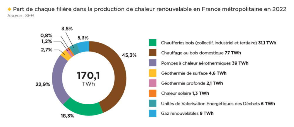 Part de chaque filière dans la production de chaleur renouvelable en France métropolitaine en 2022