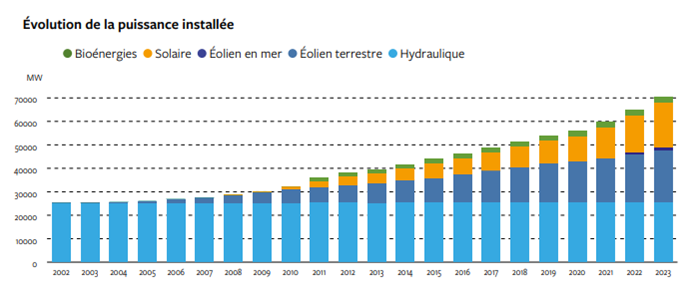 Évolution de la puissance installée de l'électricité renouvelable en 2023