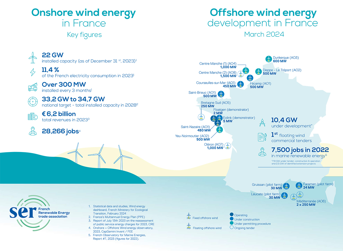 Onshore & Offshore wind energy in France