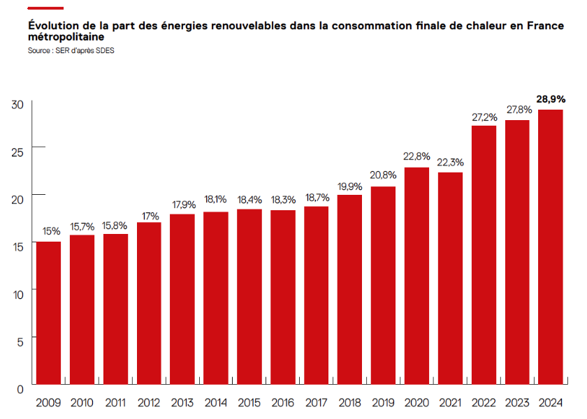 Evolution de la part des énergies renouvelables dans la consommation finale de chaleur en France métropolitaine