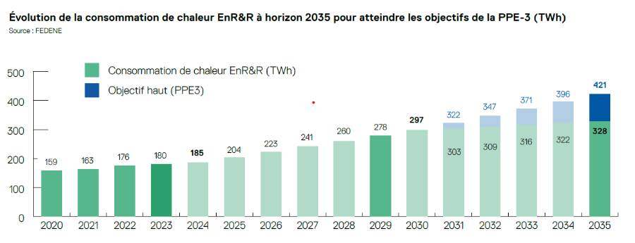 Evolution de la consommation de chaleur EnR&R à l'horizon 2035 pour atteindre les objectifs de la PPE-3 (TWh)