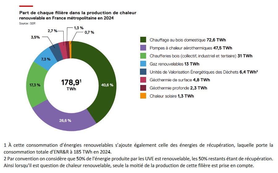 Part de chaque filière dans la production de chaleur renouvelable en France métropolitaine en 2024