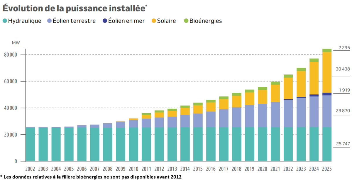 Évolution de la puissance installée - Panorama de l'électricité renouvelable au 31 décembre 2025
